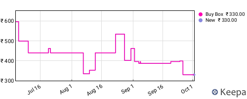 Amazon price history for the last three months