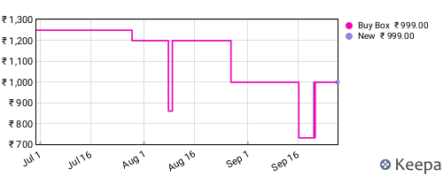 Amazon price history for the last three months