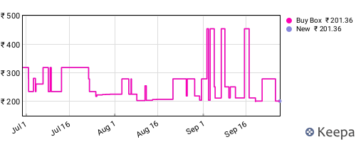 Amazon price history for the last three months