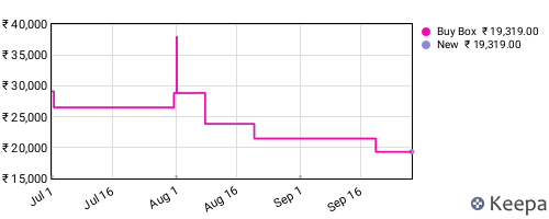 Amazon price history for the last three months