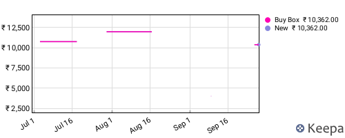 Amazon price history for the last three months