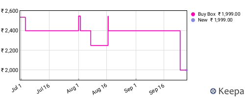 Amazon price history for the last three months