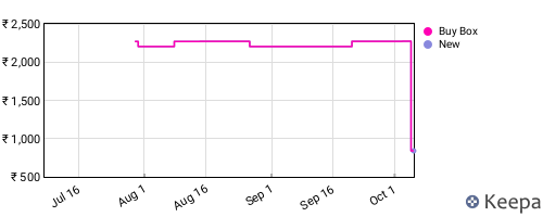 Amazon price history for the last three months