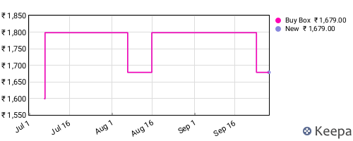 Amazon price history for the last three months