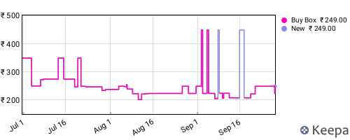 Amazon price history for the last three months