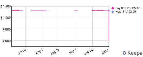 Amazon price history for the last three months