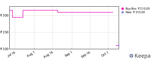 Amazon price history for the last three months