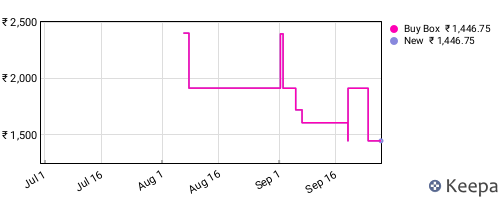 Amazon price history for the last three months