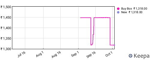 Amazon price history for the last three months
