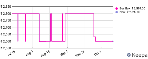 Amazon price history for the last three months