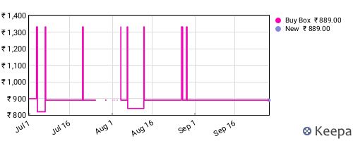 Amazon price history for the last three months