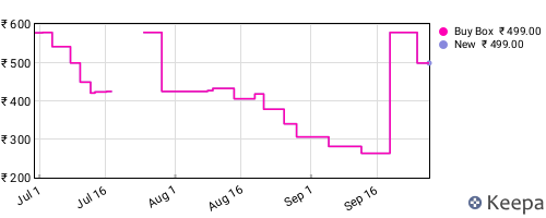 Amazon price history for the last three months