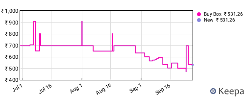 Amazon price history for the last three months
