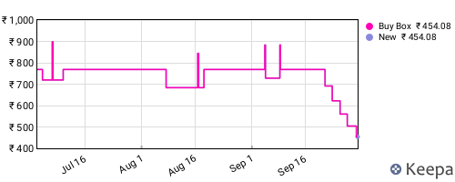 Amazon price history for the last three months