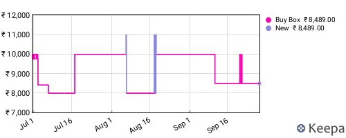 Amazon price history for the last three months