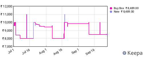 Amazon price history for the last three months