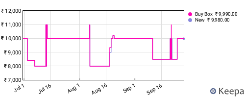 Amazon price history for the last three months