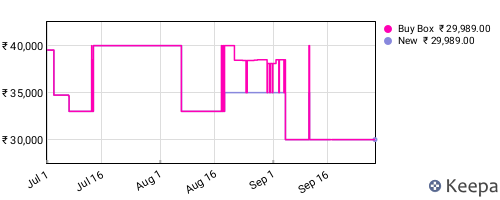 Amazon price history for the last three months