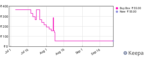 Amazon price history for the last three months