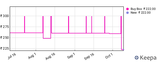 Amazon price history for the last three months