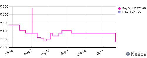Amazon price history for the last three months