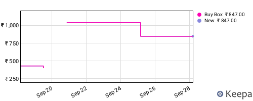 Amazon price history for the last three months