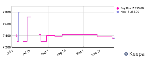 Amazon price history for the last three months