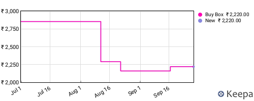 Amazon price history for the last three months
