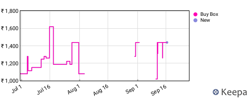 Amazon price history for the last three months