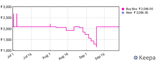 Amazon price history for the last three months