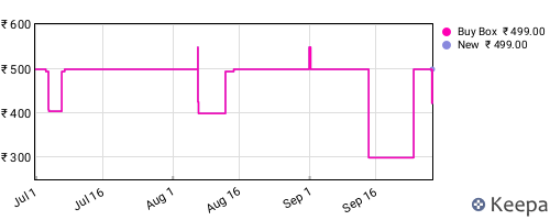 Amazon price history for the last three months