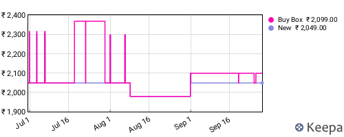 Amazon price history for the last three months
