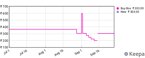 Amazon price history for the last three months