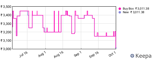 Amazon price history for the last three months