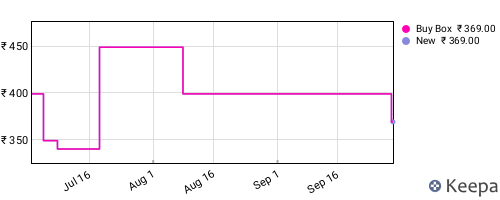 Amazon price history for the last three months