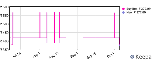 Amazon price history for the last three months