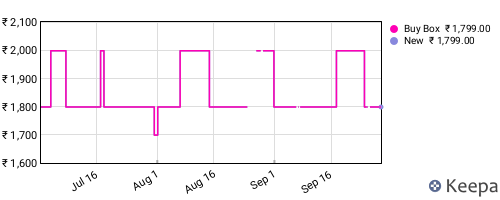 Amazon price history for the last three months