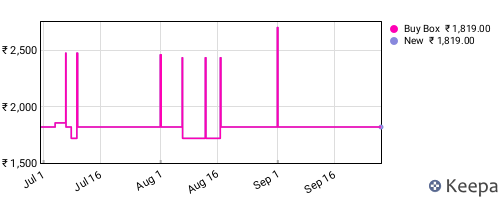 Amazon price history for the last three months
