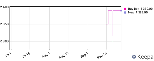 Amazon price history for the last three months