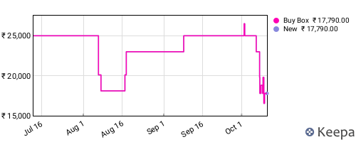 Amazon price history for the last three months
