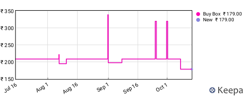 Amazon price history for the last three months