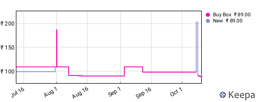 Amazon price history for the last three months
