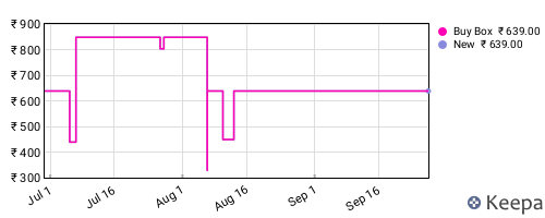 Amazon price history for the last three months