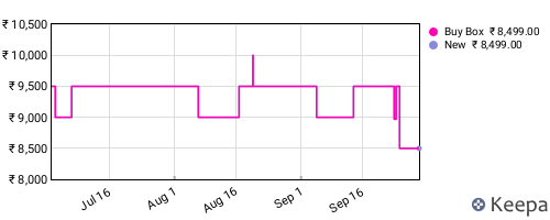 Amazon price history for the last three months