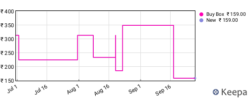 Amazon price history for the last three months