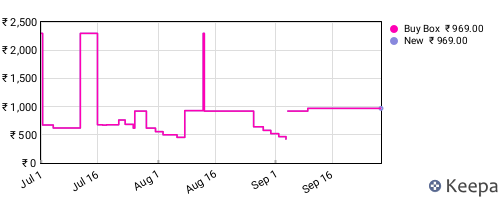 Amazon price history for the last three months