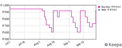 Amazon price history for the last three months