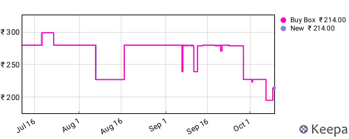 Amazon price history for the last three months