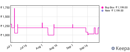 Amazon price history for the last three months