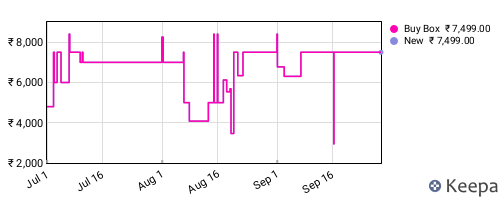 Amazon price history for the last three months